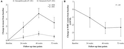 Real-World data on efficacy of L-glutamine in preventing sickle cell disease-related complications in pediatric and adult patients